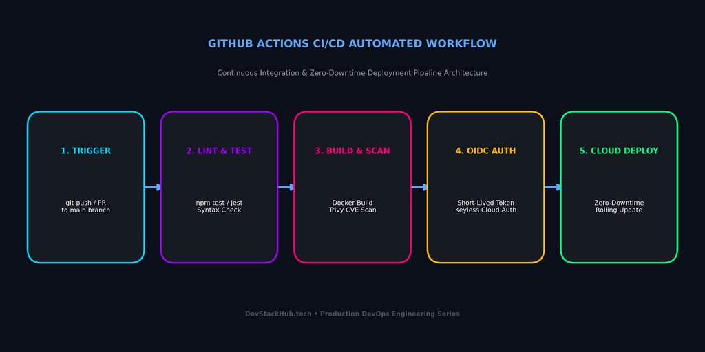 GitHub Actions CI/CD automated pipeline workflow diagram